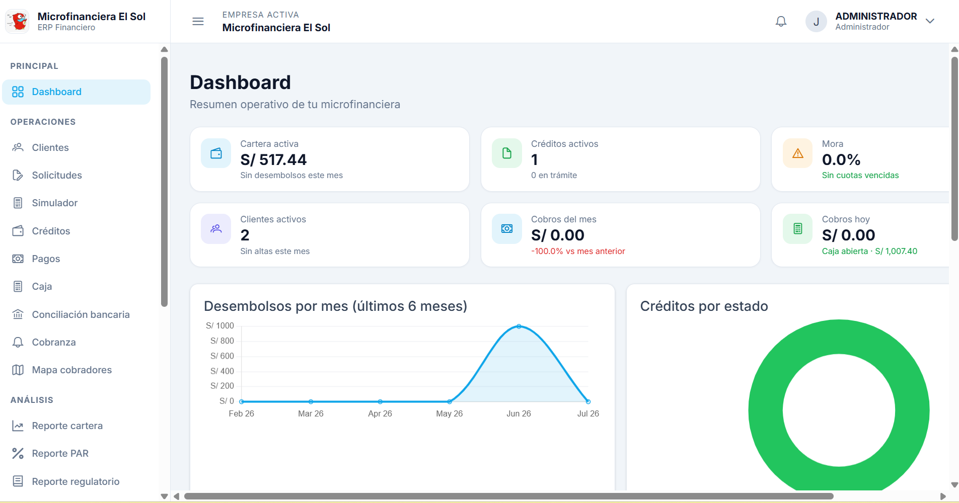 Panel principal de Cuotiq con cartera activa, PAR 30 y cobranza del día